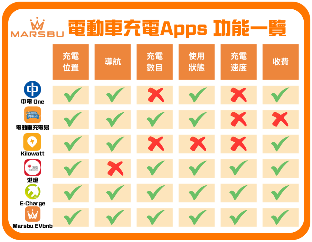 電動車充電無煩惱｜6大必備電動車充電Apps，隨時隨地查找空位！ – MARSBU